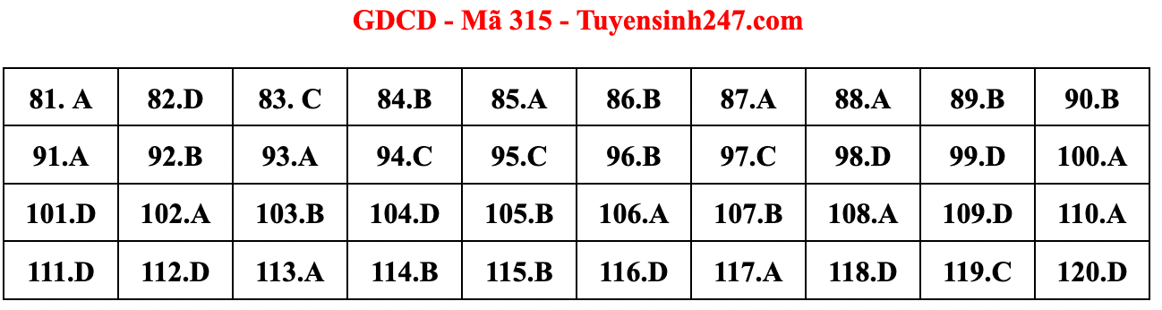 Gợi ý đáp án đề thi môn Giáo dục công dân tốt nghiệp THPT năm 2022 - Ảnh 10.