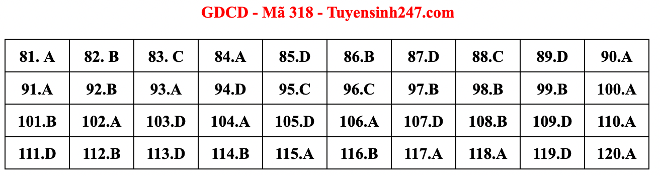 Gợi ý đáp án đề thi môn Giáo dục công dân tốt nghiệp THPT năm 2022 - Ảnh 5.