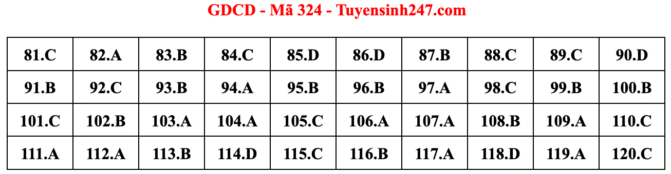 Gợi ý đáp án đề thi môn Giáo dục công dân tốt nghiệp THPT năm 2022 - Ảnh 5.