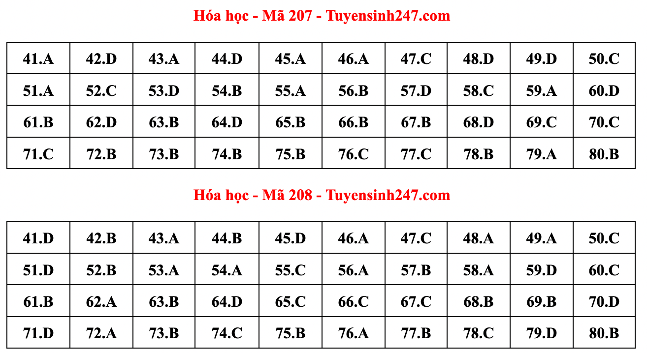 Gợi ý đáp án đề thi môn Hóa học tốt nghiệp THPT năm 2022 - Ảnh 11.