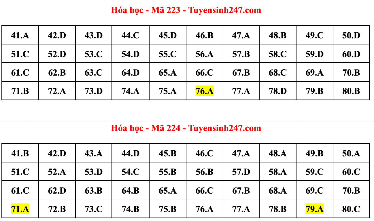 Gợi ý đáp án đề thi môn Hóa học tốt nghiệp THPT năm 2022 - Ảnh 12.