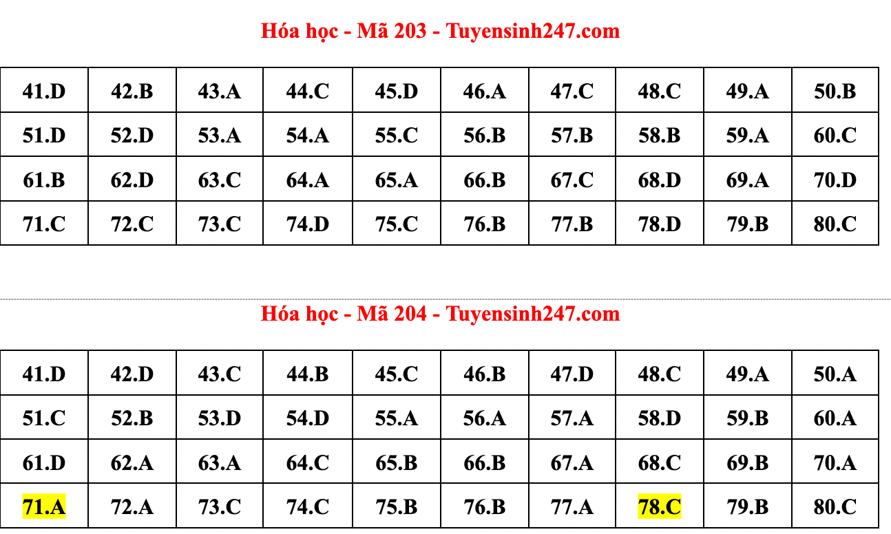 Gợi ý đáp án đề thi môn Hóa học tốt nghiệp THPT năm 2022 - Ảnh 5.