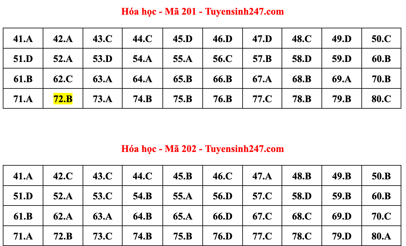 Gợi ý đáp án đề thi môn Hóa học tốt nghiệp THPT năm 2022 - Ảnh 3.