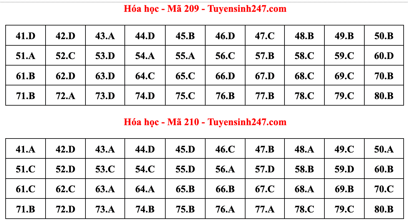 Gợi ý đáp án đề thi môn Hóa học tốt nghiệp THPT năm 2022 - Ảnh 7.