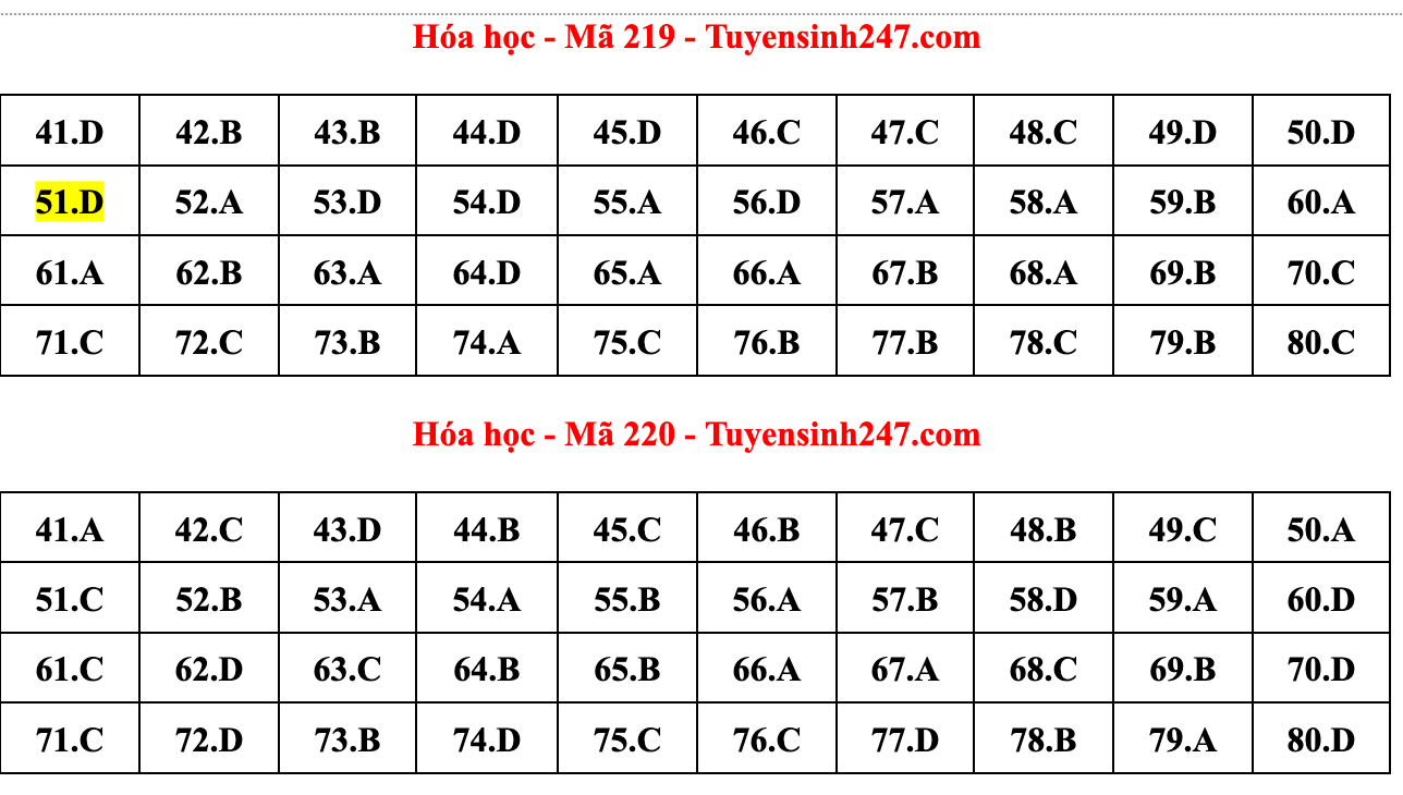 Gợi ý đáp án đề thi môn Hóa học tốt nghiệp THPT năm 2022 - Ảnh 9.