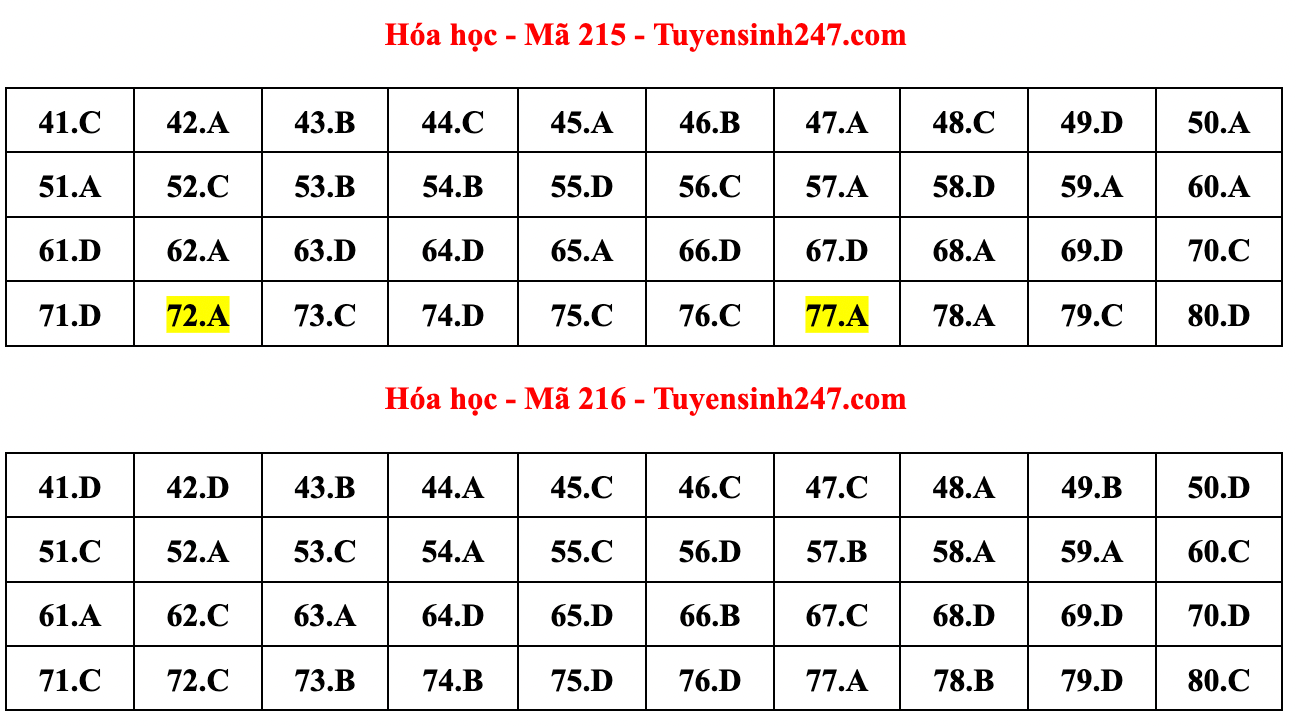 Gợi ý đáp án đề thi môn Hóa học tốt nghiệp THPT năm 2022 - Ảnh 10.