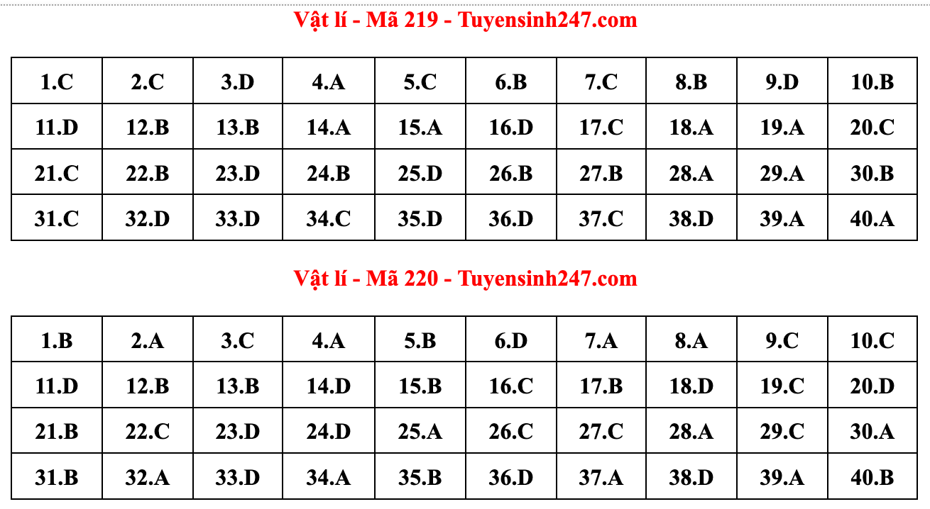 Gợi ý đáp án đề thi môn Vật lý tốt nghiệp THPT năm 2022 - Ảnh 4.