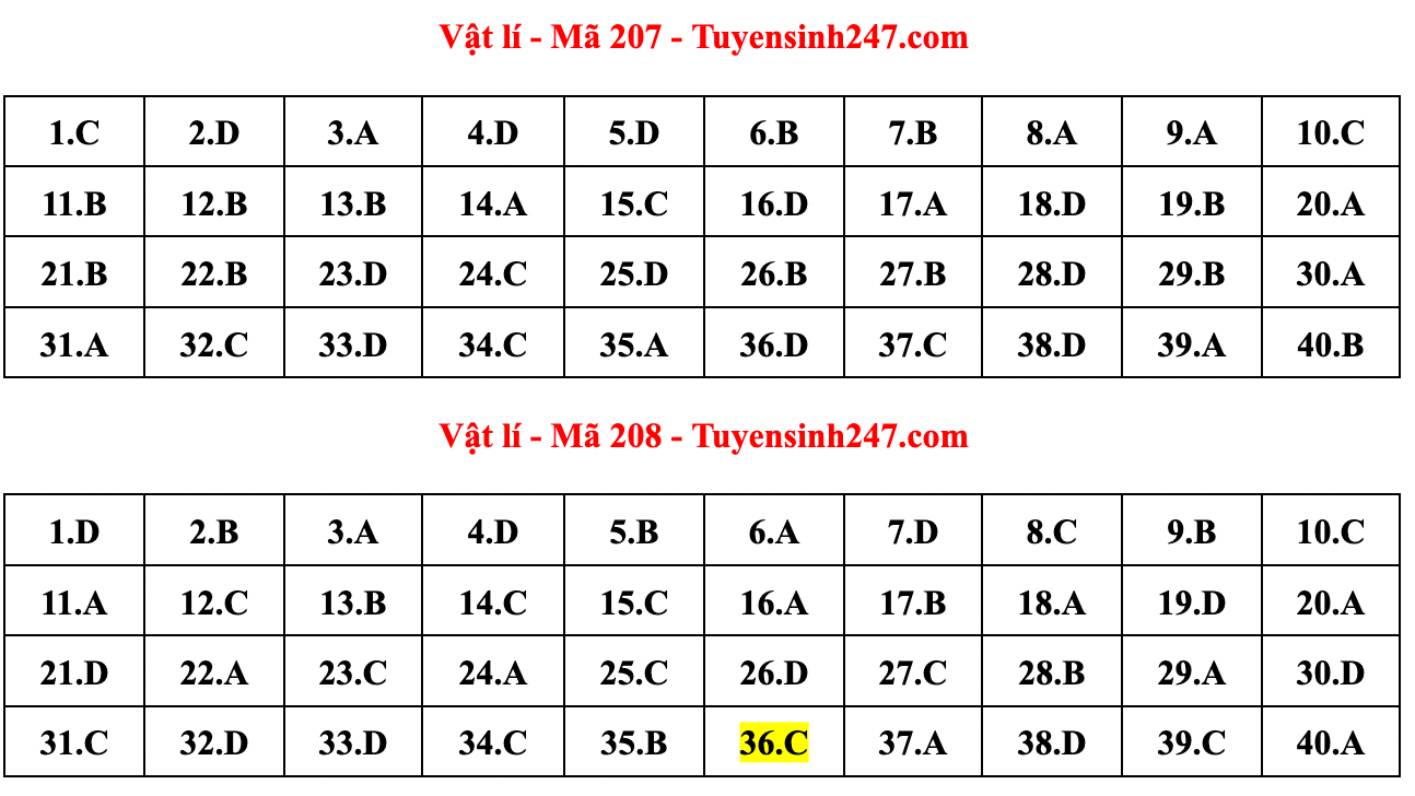 Gợi ý đáp án đề thi môn Vật lý tốt nghiệp THPT năm 2022 - Ảnh 5.