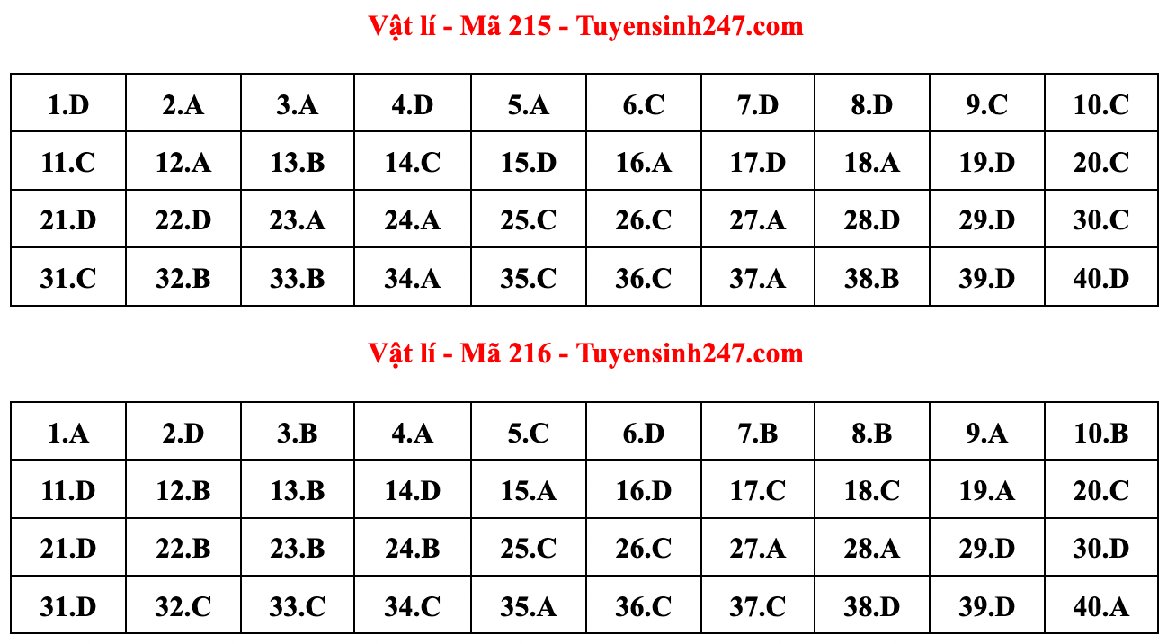 Gợi ý đáp án đề thi môn Vật lý tốt nghiệp THPT năm 2022 - Ảnh 12.