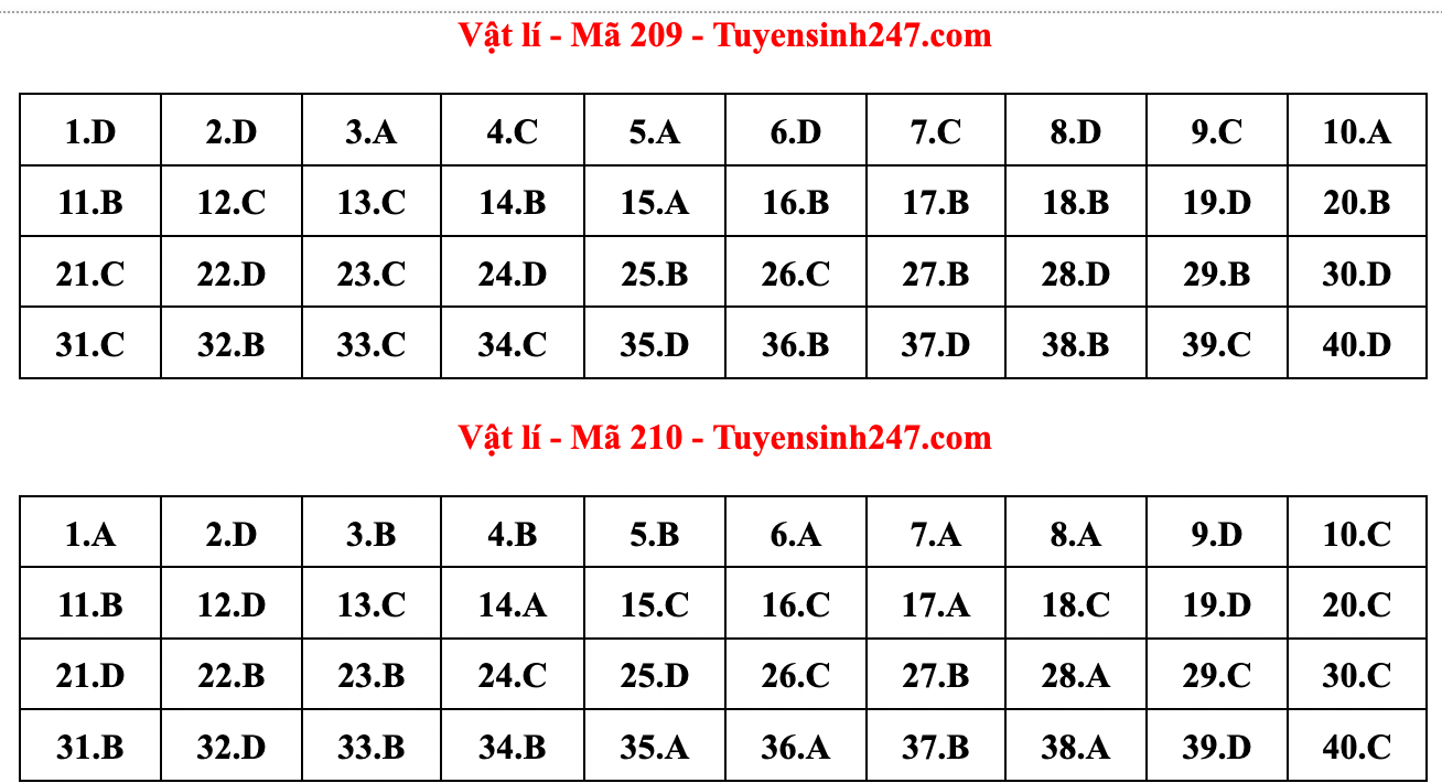 Gợi ý đáp án đề thi môn Vật lý tốt nghiệp THPT năm 2022 - Ảnh 11.