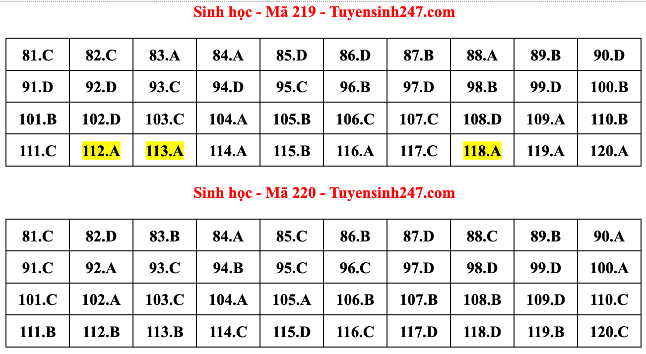 Gợi ý đáp án đề thi môn Sinh học tốt nghiệp THPT năm 2022 - Ảnh 2.