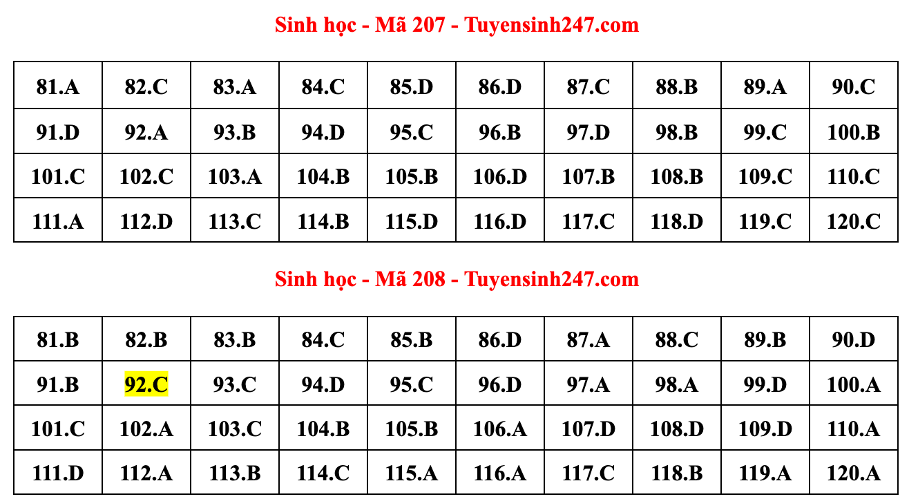 Gợi ý đáp án đề thi môn Sinh học tốt nghiệp THPT năm 2022 - Ảnh 9.