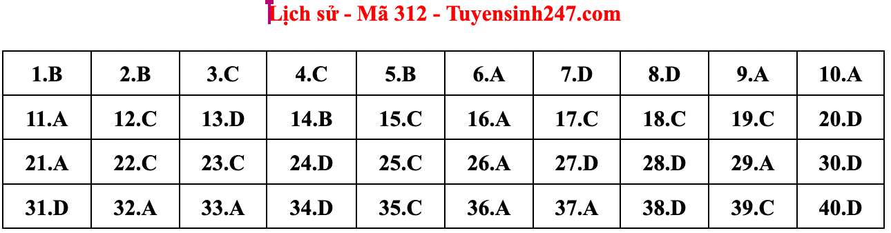 Gợi ý đáp án đề thi môn Lịch sử tốt nghiệp THPT năm 2022 - Ảnh 18.