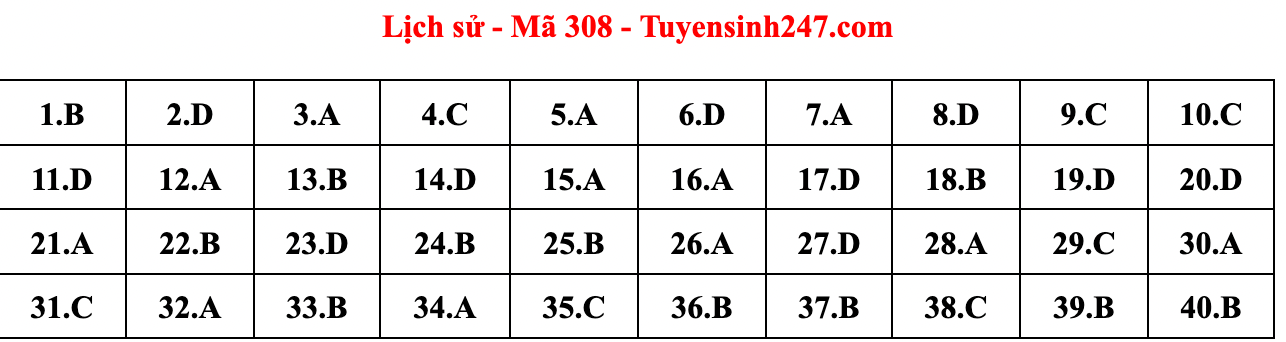 Gợi ý đáp án đề thi môn Lịch sử tốt nghiệp THPT năm 2022 - Ảnh 20.