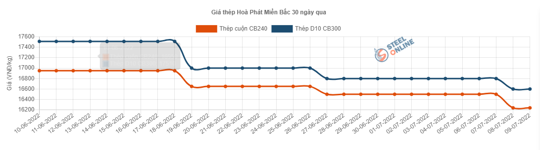 Giá vật liệu hôm nay 9/7: Giá thép trong nước giảm lần thứ 8 liên tiếp, giảm hơn 200.000 đồng/tấn - Ảnh 2.