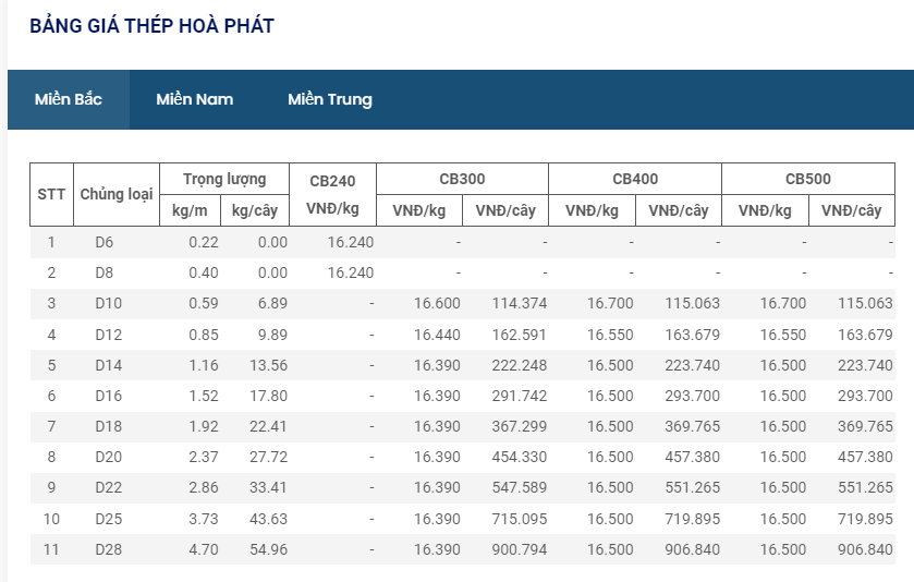 Giá vật liệu hôm nay 15/7: Thép và quặng sắt giảm mạnh, thị trường đầy lo ngại