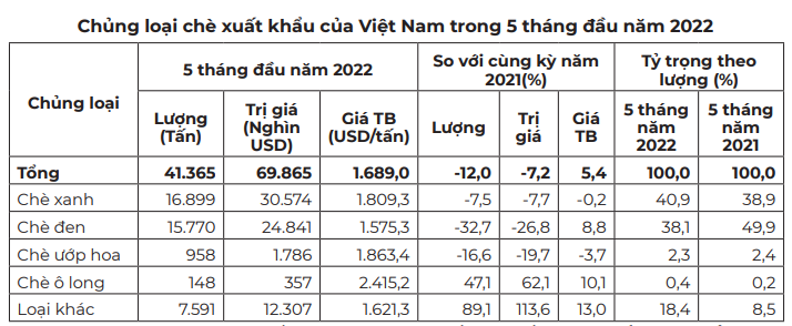 Chè ô long xuất khẩu tăng đột biến, Đài Loan nhập mạnh chè Việt Nam