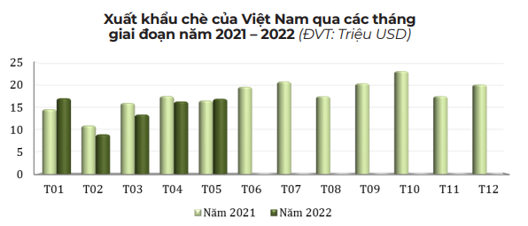 Chè ô long xuất khẩu tăng đột biến, Đài Loan nhập mạnh chè Việt Nam