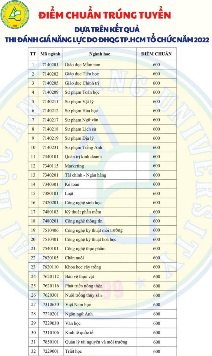 Danh sách các trường tiếp tục thông báo điểm chuẩn đánh giá năng lực 2022 - Ảnh 12.