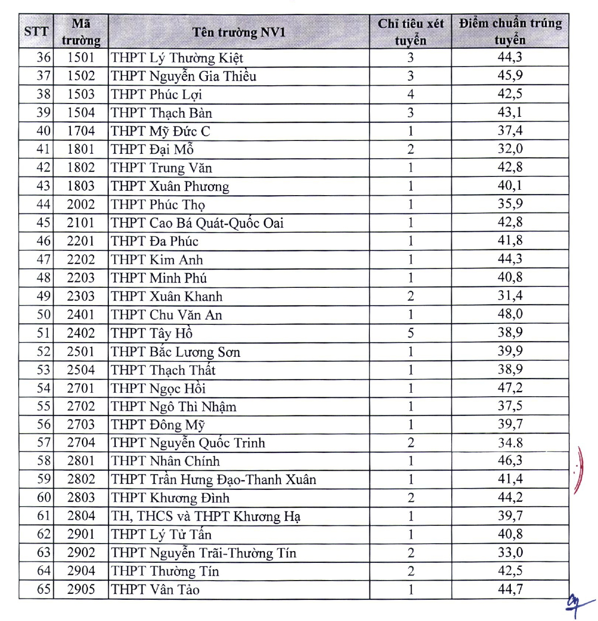 Công bố điểm chuẩn lớp 10 năm 2022 Hà Nội: Trường &quot;đỉnh&quot; nhất 8,5 điểm/môn vẫn trượt - Ảnh 6.