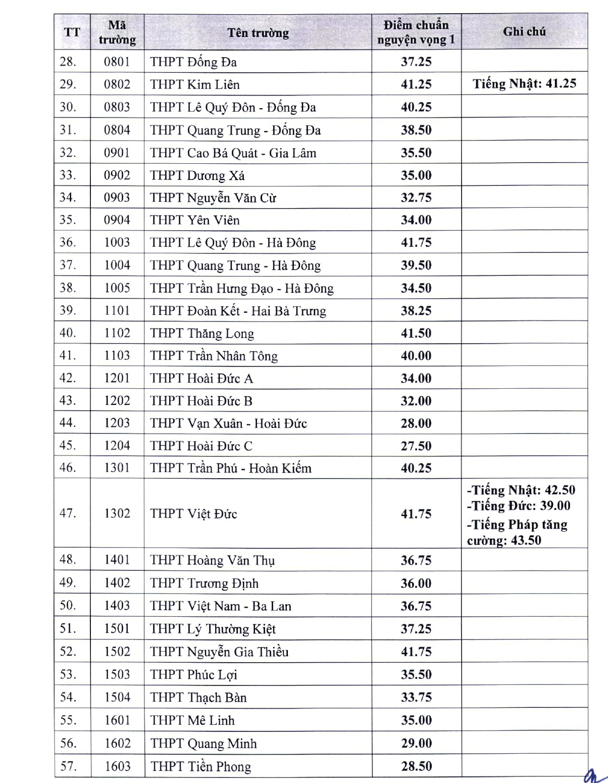 Công bố điểm chuẩn lớp 10 năm 2022 Hà Nội: Trường &quot;đỉnh&quot; nhất 8,5 điểm/môn vẫn trượt - Ảnh 2.