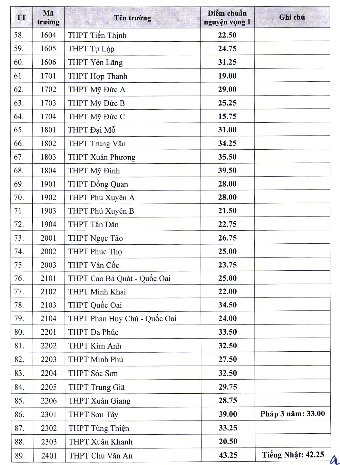 Điểm chuẩn vào lớp 10 Hà Nội năm 2024- Ảnh 8.