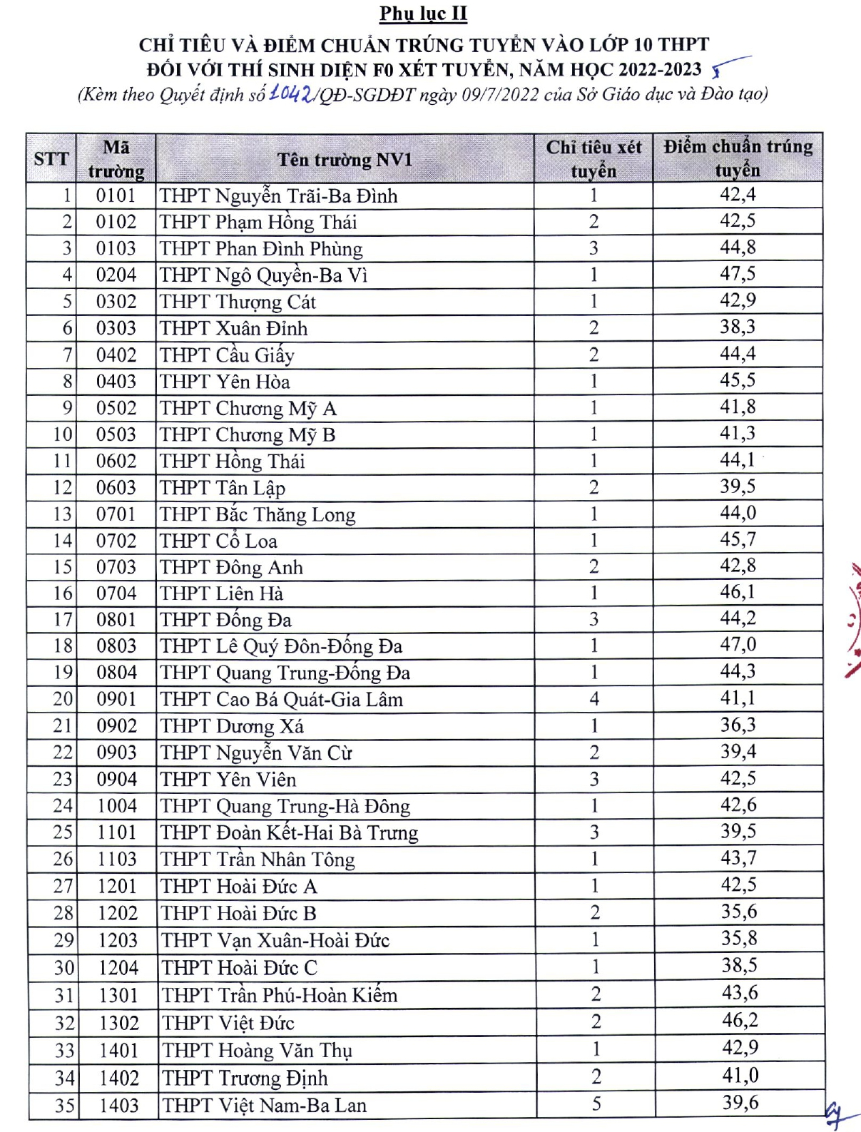 Công bố điểm chuẩn lớp 10 năm 2022 Hà Nội: Trường &quot;đỉnh&quot; nhất 8,5 điểm/môn vẫn trượt - Ảnh 5.