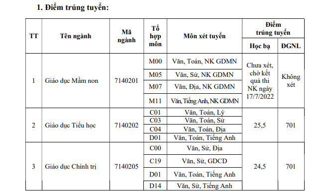 Danh sách các trường tiếp tục thông báo điểm chuẩn đánh giá năng lực 2022 - Ảnh 2.