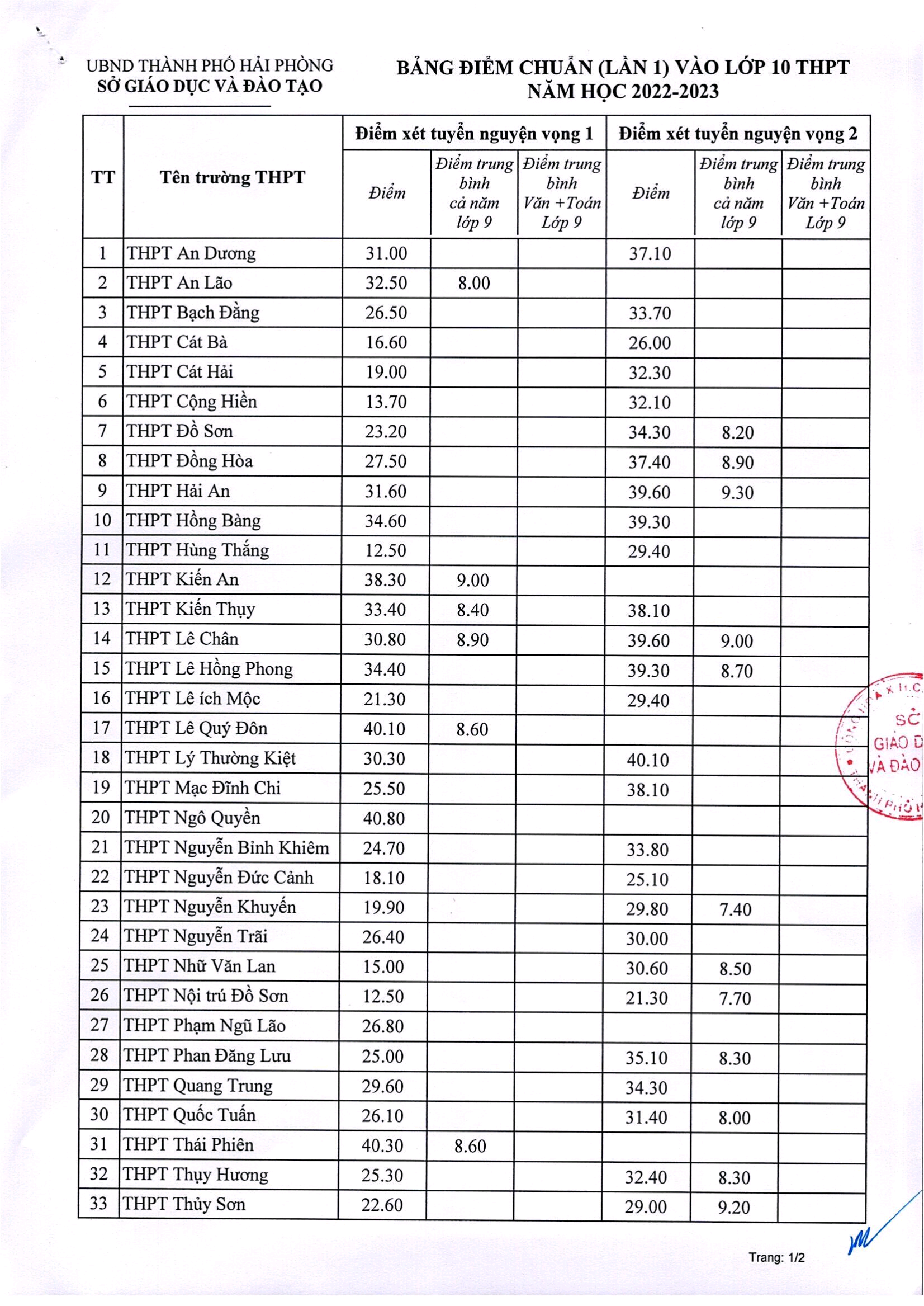 Cập nhật mới nhất điểm chuẩn vào lớp 10 năm 2022 ở Hà Nội và các tỉnh thành - Ảnh 2.