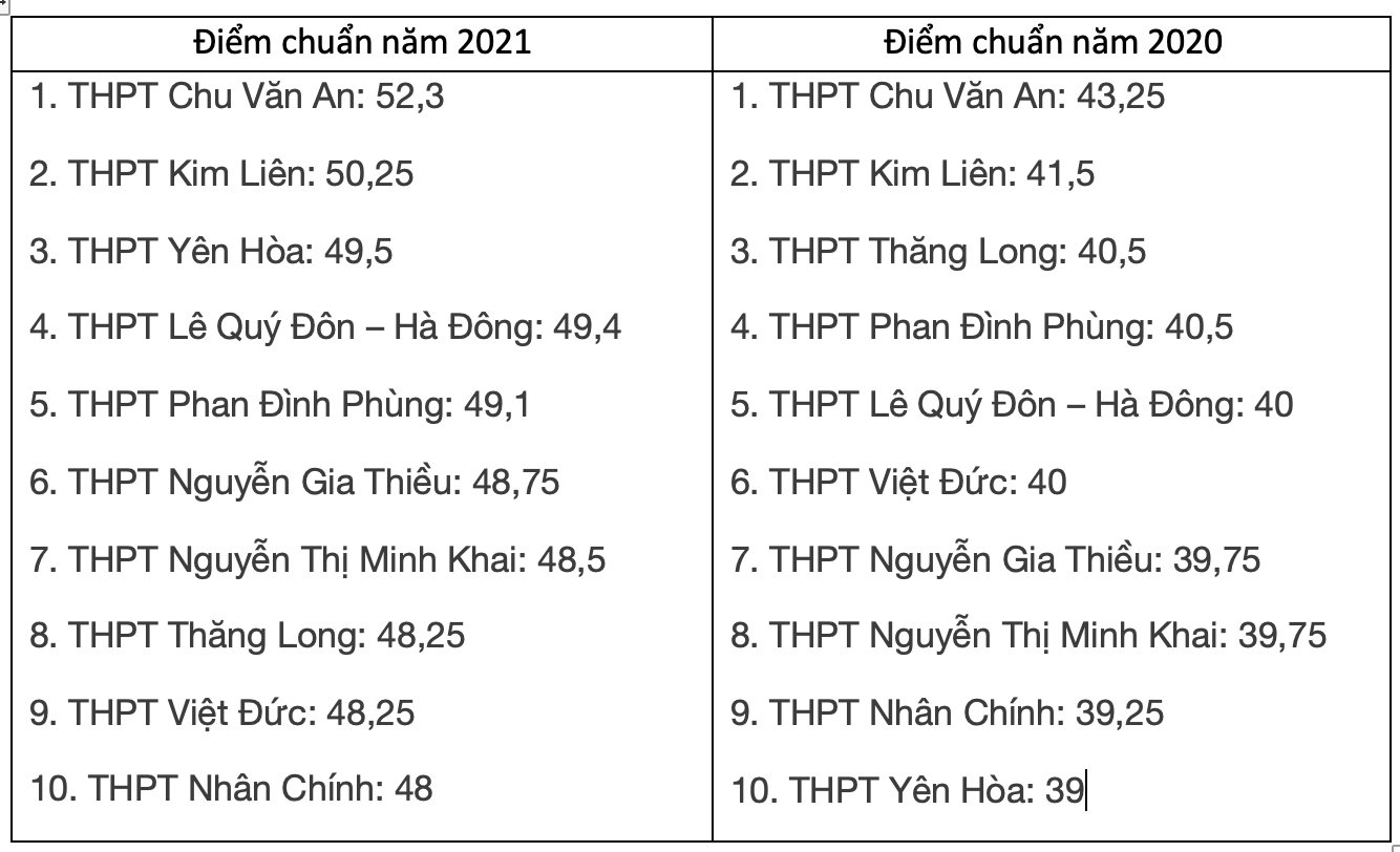 Top 10 trường THPT có điểm chuẩn vào lớp 10 năm 2022 cao nhất Hà Nội  - Ảnh 1.
