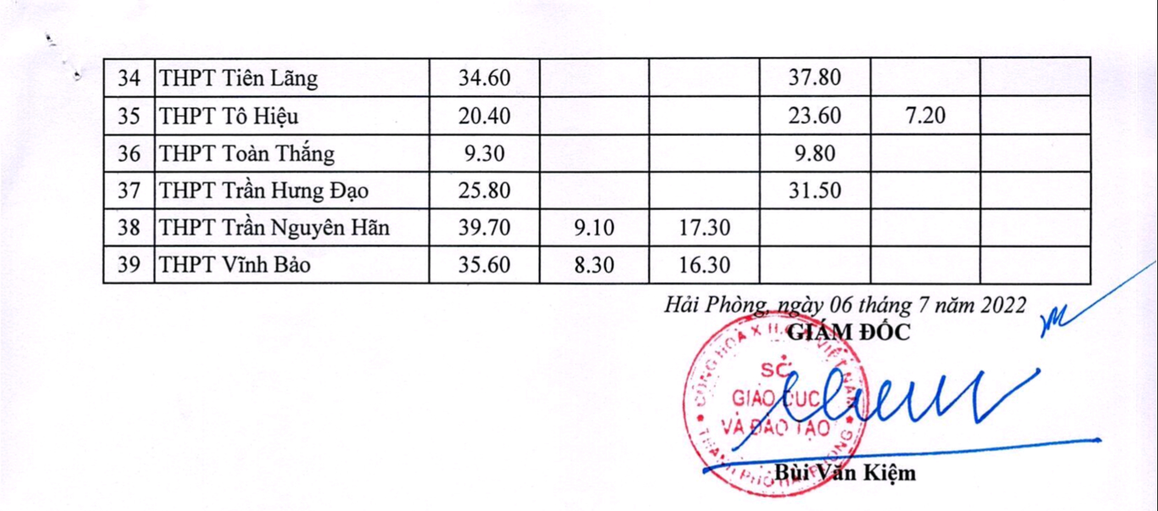 Cập nhật mới nhất điểm chuẩn vào lớp 10 năm 2022 ở Hà Nội và các tỉnh thành - Ảnh 3.