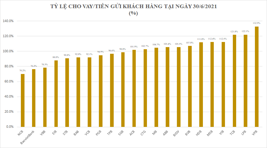 Thống đốc chưa "bật đèn xanh", ngân hàng ứng xử thế nào khi "xài" gần hết room tín dụng?