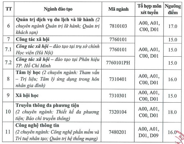 Cập nhật nhanh nhất điểm sàn đại học 2022: 65 trường đã công bố - Ảnh 3.