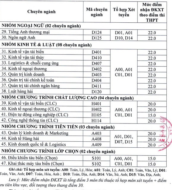 Nhiều ngành của Đại học Hàng hải Việt Nam có điểm sàn là 22 - Ảnh 2.