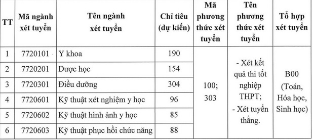 Điểm sàn Đại học Kỹ thuật Y Dược Đà Nẵng, Đại học Điều dưỡng Nam ...