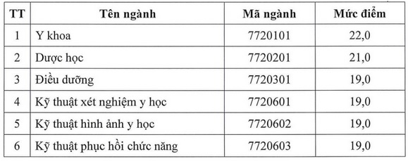 Thêm 4 trường Y công bố điểm sàn 2022 - Ảnh 1.