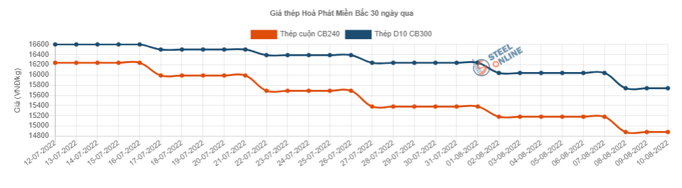 Giá vật liệu hôm nay 10/8: Giá thép, quặng sắt đồng loạt giảm - Ảnh 2.