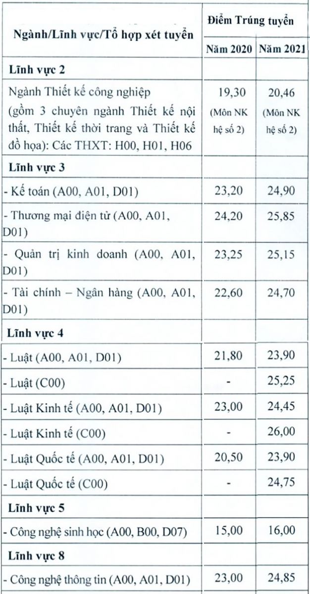 Biến động điểm chuẩn Đại học Mở: Ngành nào điểm chuẩn tăng vọt trong năm 2021?  - Ảnh 2.