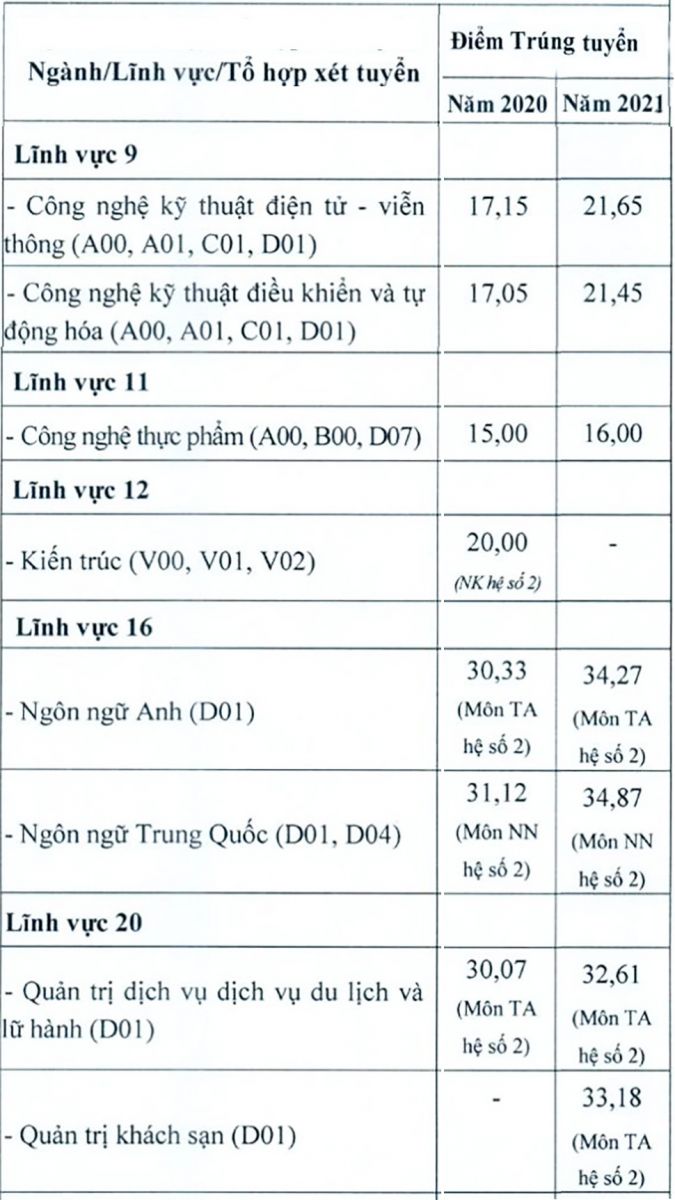 Biến động điểm chuẩn Đại học Mở: Ngành nào điểm chuẩn tăng vọt trong năm 2021? - Ảnh 3.