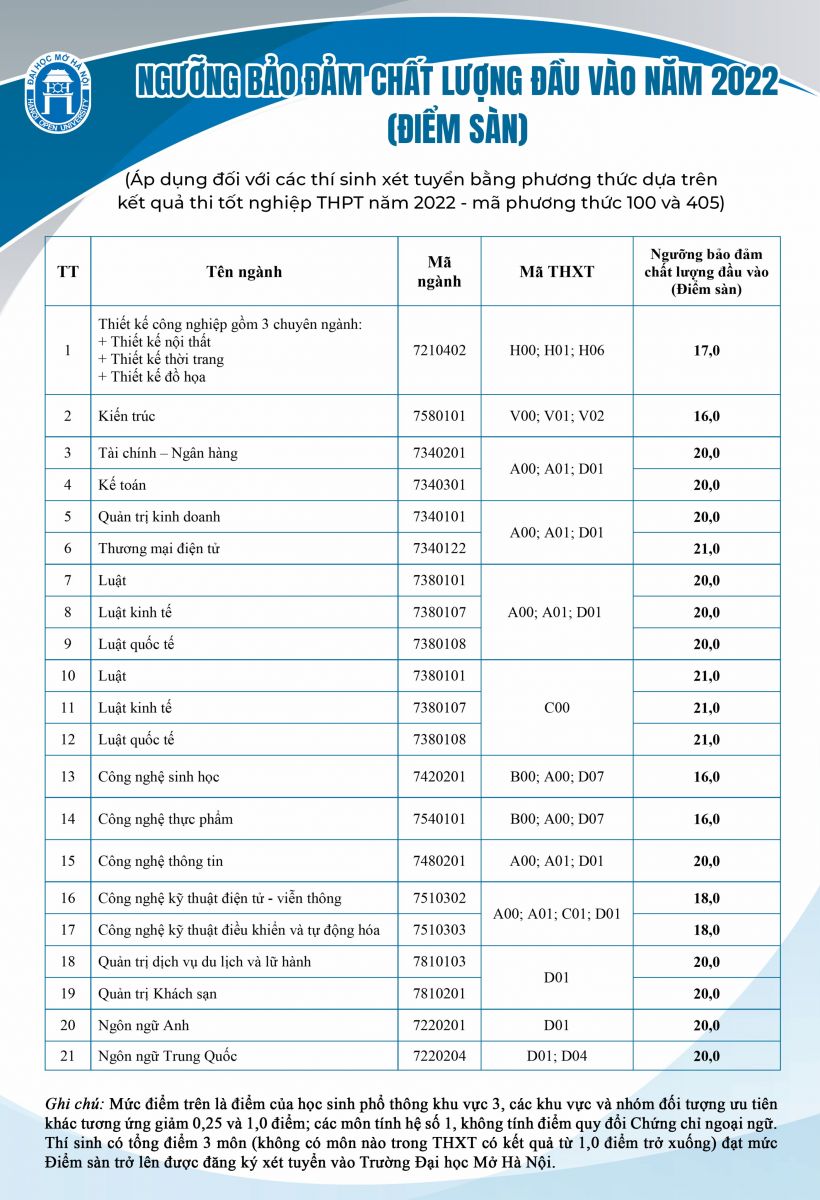 Biến động điểm chuẩn Đại học Mở: Ngành nào điểm chuẩn tăng vọt trong năm 2021? - Ảnh 1.