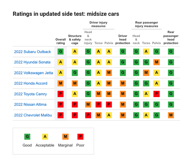 Nhiều mẫu sedan hạng trung nhận điểm 'kém' trong bài kiểm tra va chạm - Ảnh 4.