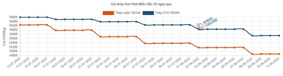 Giá vật liệu hôm nay 11/8: Thép quay đầu tăng giá - Ảnh 2.