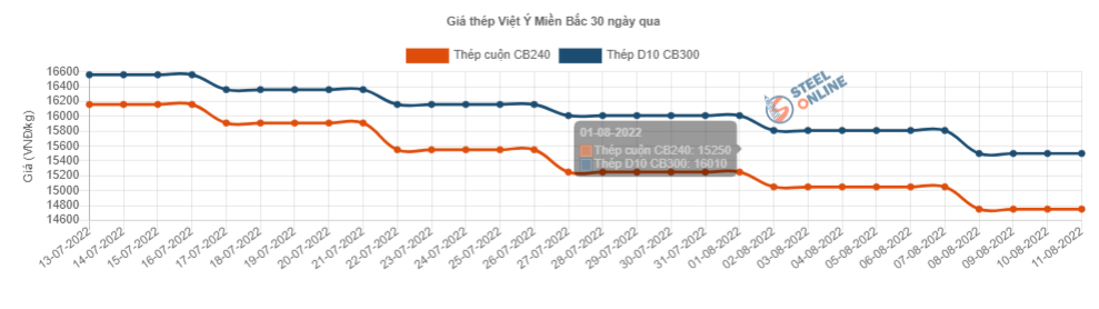 Giá vật liệu hôm nay 11/8: Thép quay đầu tăng giá - Ảnh 3.