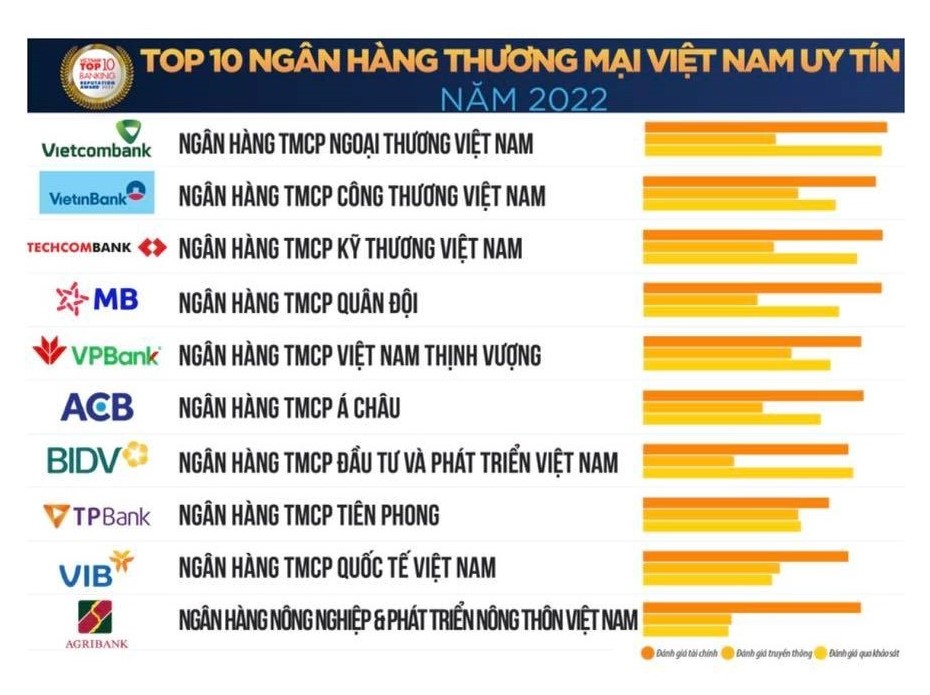 Vietcombank lần thứ 7 liên tiếp đứng đầu bảng xếp hạng Top 10 ngân hàng thương mại uy tín  - Ảnh 1.