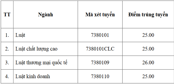 Điểm chuẩn khoa Luật-Đại học Quốc gia Hà Nội 2022 phương thức tuyển sinh sớm - Ảnh 1.