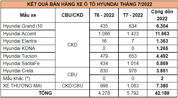 Doanh số Hyundai tháng 7/2022: Hyundai Accent, Santa Fe bất ngờ bán chạy  - Ảnh 2.