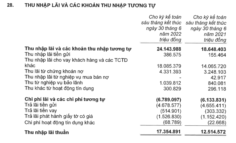 MBB &quot;kiếm bẫm&quot; nhờ tăng lãi suất cho vay - Ảnh 2.