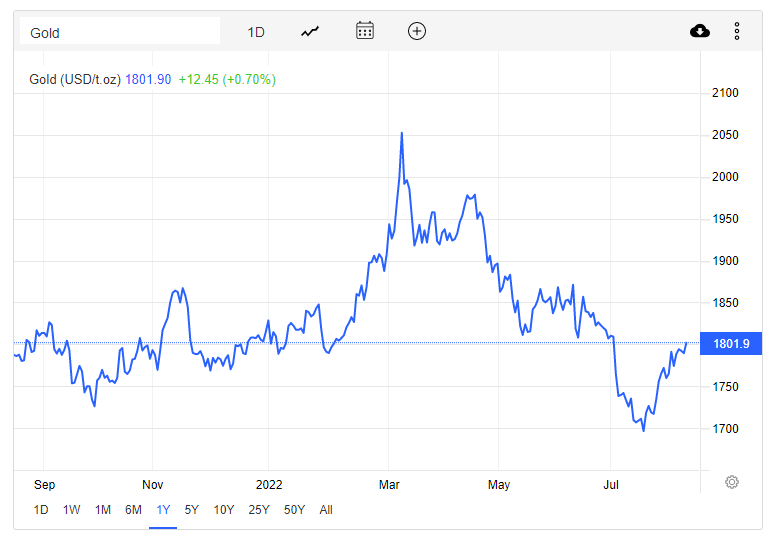 Giá vàng hôm nay 13/8: Tăng vọt, vượt ngưỡng 1.800 USD/ounce - Ảnh 1. Giá vàng hôm nay 13/8: Tăng vọt, vượt ngưỡng 1.800 USD/ounce - Ảnh 1.