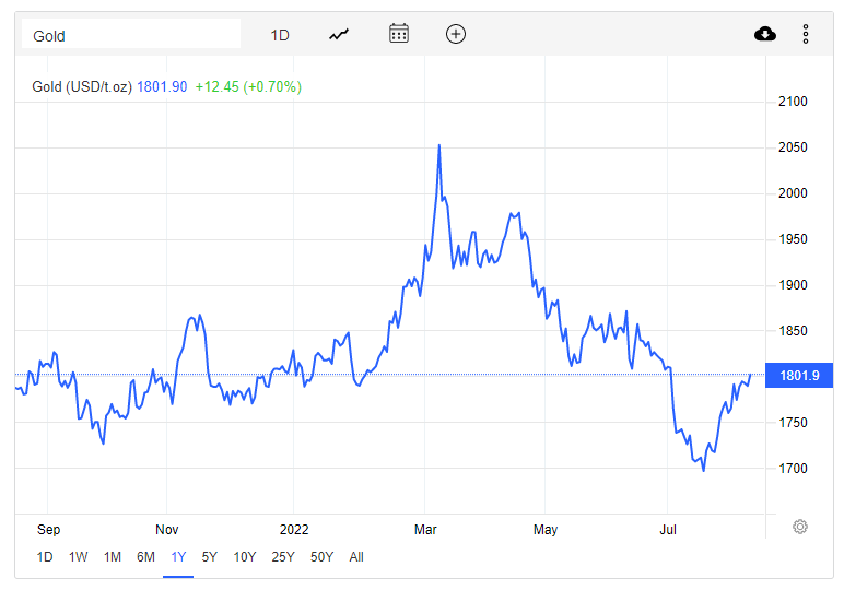 Giá vàng hôm nay 13/8: Tăng vọt, vượt ngưỡng 1.800 USD/ounce - Ảnh 1.