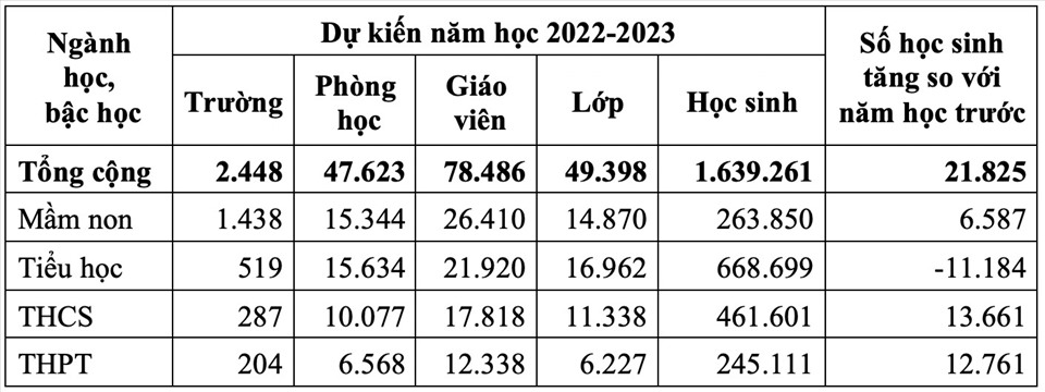 TP.HCM: Tăng gần 22.000 học sinh trong năm học mới do dân số tăng cơ học cao - Ảnh 1.